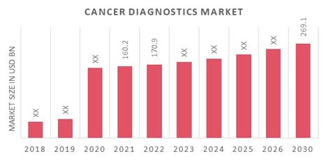 Cancer Diagnostics Market Size Trends Industry Analysis 2030