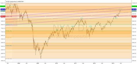 Nyse Composite Historical Chart For Indexnya By Quantitativeexhaustion — Tradingview