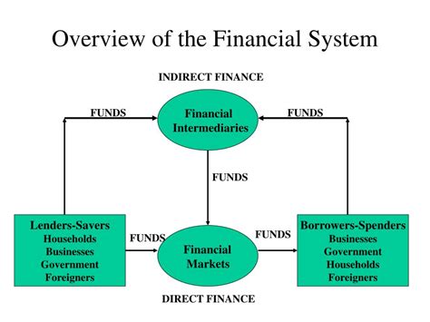Components Of Financial System Diagram Financial System Indi 