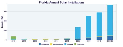 Duke Energy Rate Increase History Florida