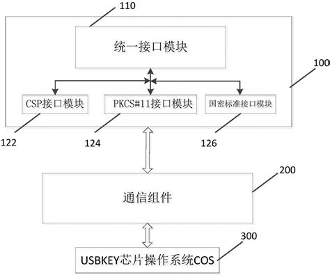 Usbkey接口系统及与usbkey连接的方法与流程