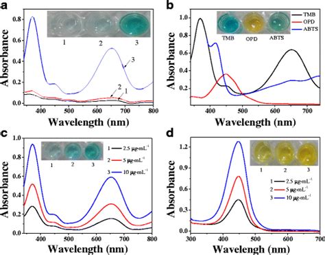 A Uv Vis Absorption Spectra And Visual Color Changes Of Tmb In