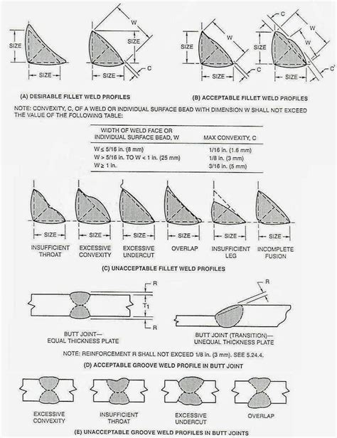 Fillet Weld