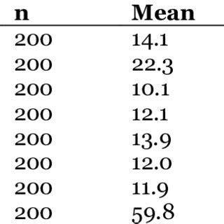 Univariate analysis (continuous data) | Download Scientific Diagram 