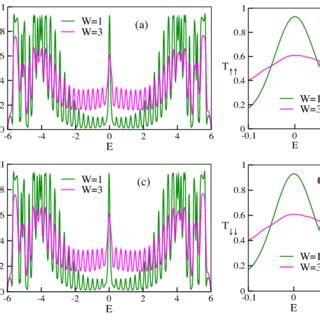 Color Online Quantum Mechanical Transmission Probabilities A T