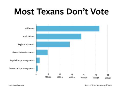 Analysis 2016 Could See Voter Turnout Spike In Texas The Texas Tribune