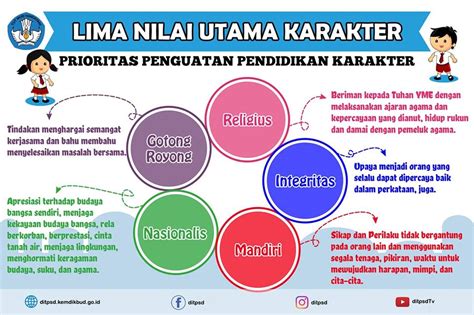 Sdn Jalan Anyar Lima Nilai Utama Karakter