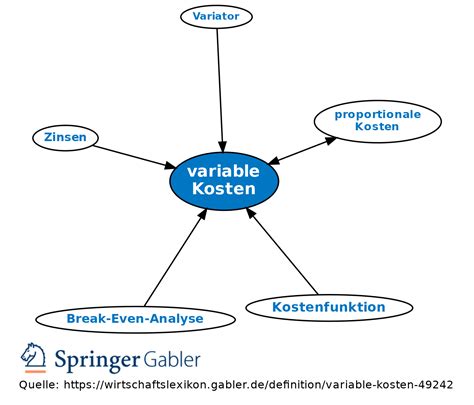 Variable Kosten Definition Gabler Wirtschaftslexikon