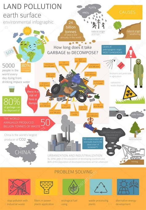 Problemas Ambientales Globales Contaminaci N De La Tierra Infograf A