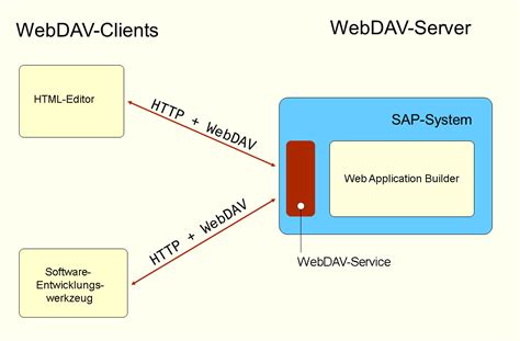 Externe Tools Mit WebDAV Einsetzen