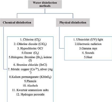 Classification of water disinfection methods. | Download Scientific Diagram