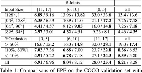 Table 1 From Removing The Bias Of Integral Pose Regression Semantic