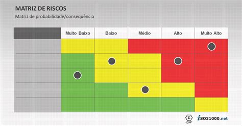 Matriz De Riscos Conheça As Boas Práticas Internacionais Para Sua