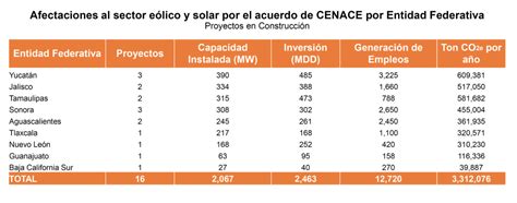 Por Impulsar A Cfe Y A Pemex Con El Freno De Energías Renovables 30