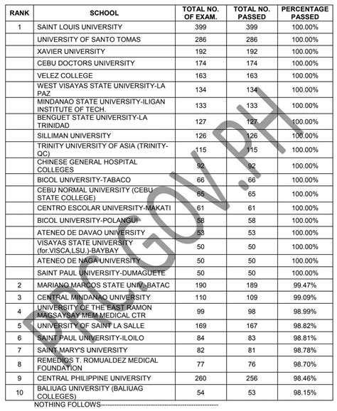 PERFORMANCE OF SCHOOLS: November 2022 NLE Results