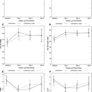 Comparison Of Primary And Secondary Outcome Measures Between