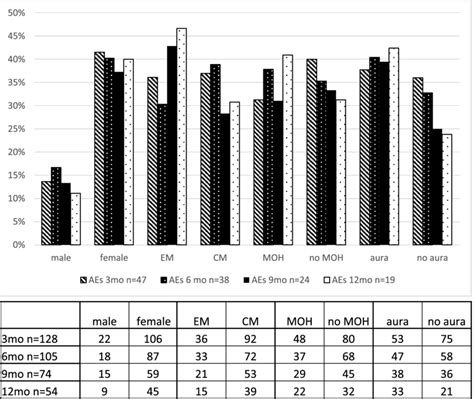 Adverse Events Depending On Patient Characteristics Patients