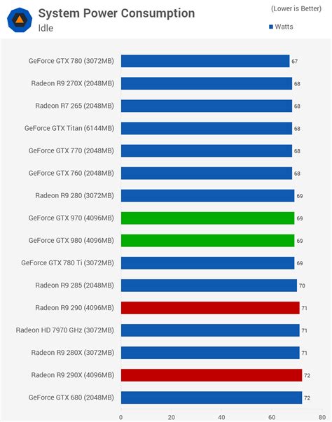 Nvidia GeForce GTX 980 & GeForce GTX 970 Review > Power Consumption ...