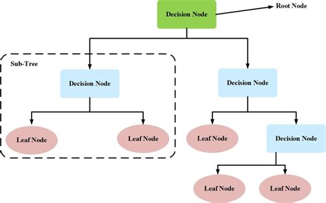 Block Diagram Of A Decision Tree Download Scientific Diagram