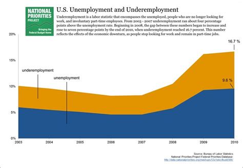 Data Story Unemployment Versus Underemployment