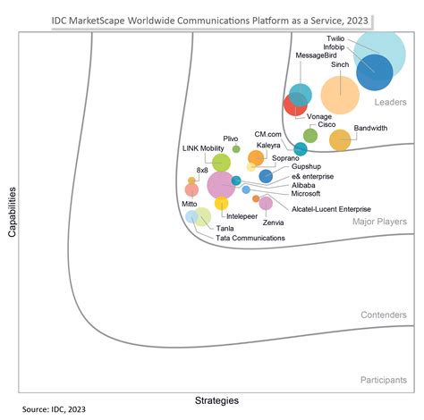 Twilio Named A Leader In Cpaas In Idc Marketscape Report