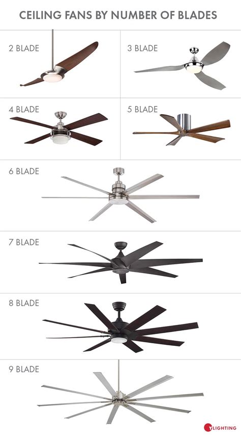 The Different Types Of Ceiling Fans Are Shown In This Diagram Which