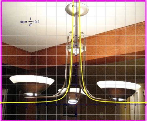 Rational Function In Real Life Example