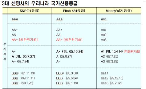 3대 신용평가사 우리나라 신용평가표 이투데이