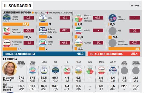 Sondaggio Euromedia Research Marzo Intenzioni Di Voto