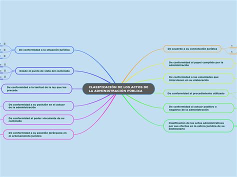 CLASIFICACIÓN DE LOS ACTOS DE LA ADMINISTR Mind Map