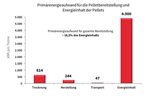 Energiebilanz Von Holzpellets