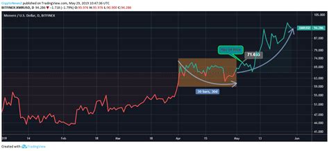 Monero Price Analysis: Albeit Crypto Space is an Unpredictable One, It ...