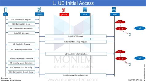 Everything You Need To Know About 5G NSA Option 3X Moniem Tech