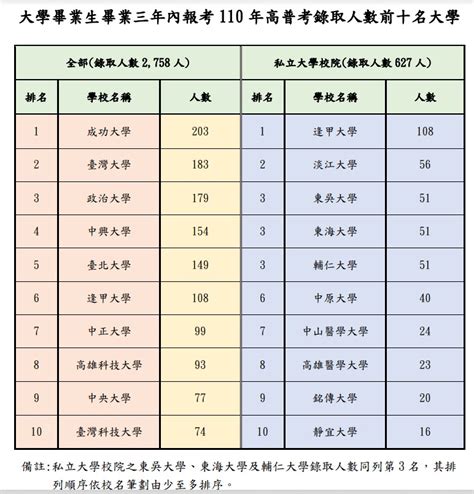 110年高普考錄取人數前十名大學 志光公職補習班