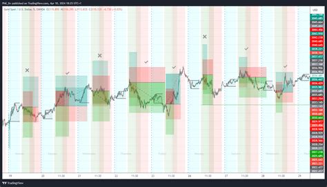 OANDA XAUUSD Chart Image By Phil Liv TradingView