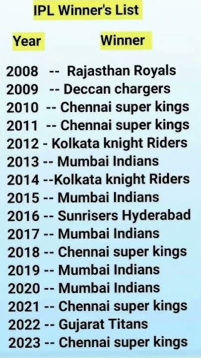 Ipl Winners 2008 ~ 2023 🏆 Ipl Full Winners List Ipl2022