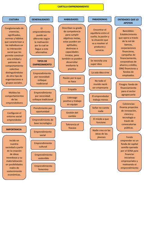 MAPA Conceptual Cartilla Emprendimiento Fondo Emprender Es Un Fondo