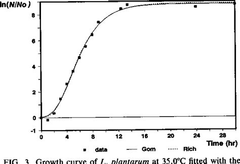 Draw The Bacterial Growth Curve