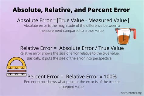 Absolute And Relative Error And How To Calculate Them