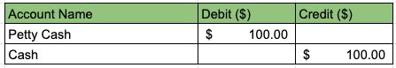 Journal Entry Examples Format Revenue Expense Accounts Debits Credits