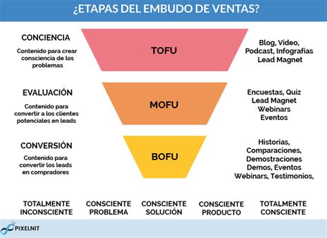 Cu Les Son Las Etapas Del Funnel Y Para Qu Sirven Ejemplos Embudo