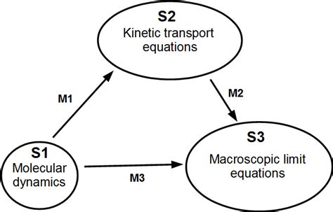 Relation Between Representation Of Dynamics At Different Scales