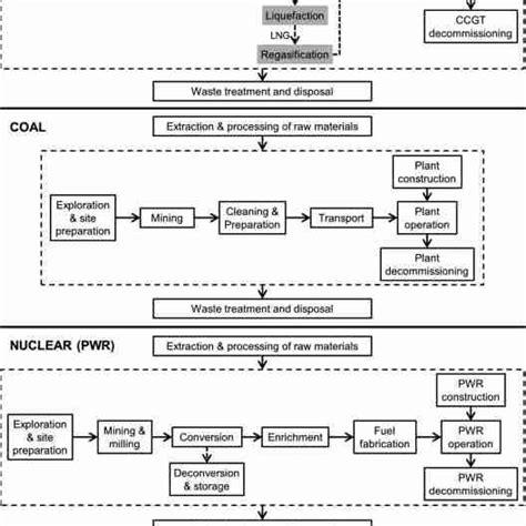 Life Cycle Environmental Impacts Of Electricity From Shale Gas Download Scientific Diagram