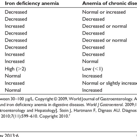 Icd 10 Cm Code For Anemia Chronic Disease