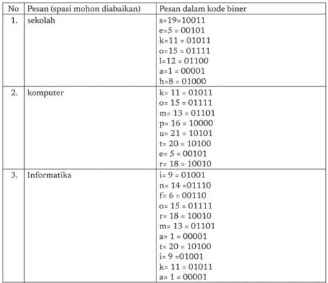 Lengkap Kunci Jawaban Informatika Kelas 7 Halaman 105 106 Konversikan Bilangan Biner Menjadi