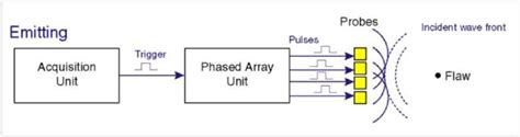 Figure 4 From Application Of Phased Array Ultrasonic Testing Paut On