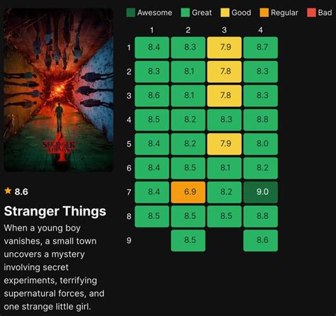 Stranger Things Rating By Episode Graphed Rstrangerthings