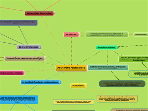 Psicoterapia Psicoanalítica Mind Map