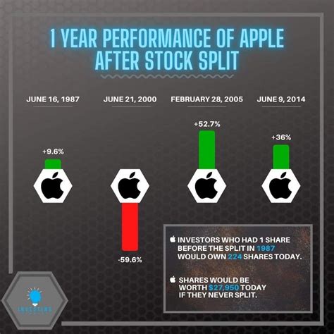 Apple Performance After Stock Split 🍎 Value Investing Investing