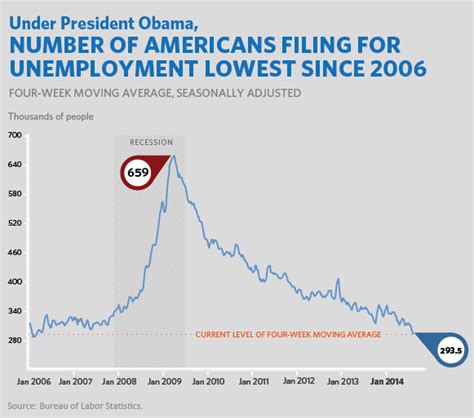 Unemployment Benefits Chart